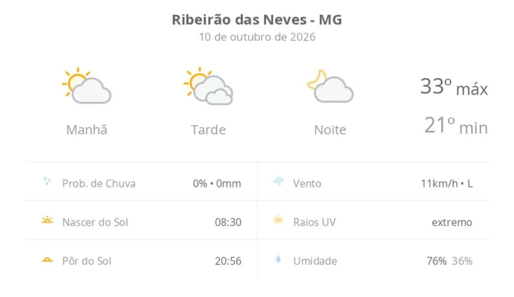 Previsão do tempo hoje para Ribeirão das Neves (MG): dia de sol, com muitas nuvens à tarde; à noite a nebulosidade diminui