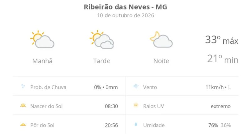 Previsão do tempo hoje para Ribeirão das Neves (MG): dia de sol, com muitas nuvens à tarde; à noite a nebulosidade diminui