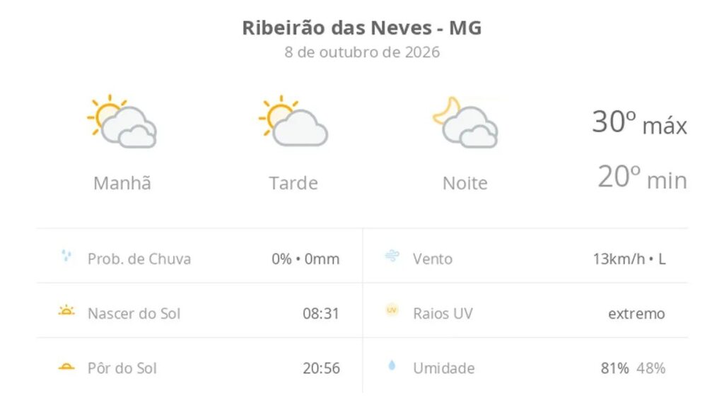 Previsão do tempo hoje para Ribeirão das Neves (MG): muitas nuvens o dia todo, com aberturas de sol