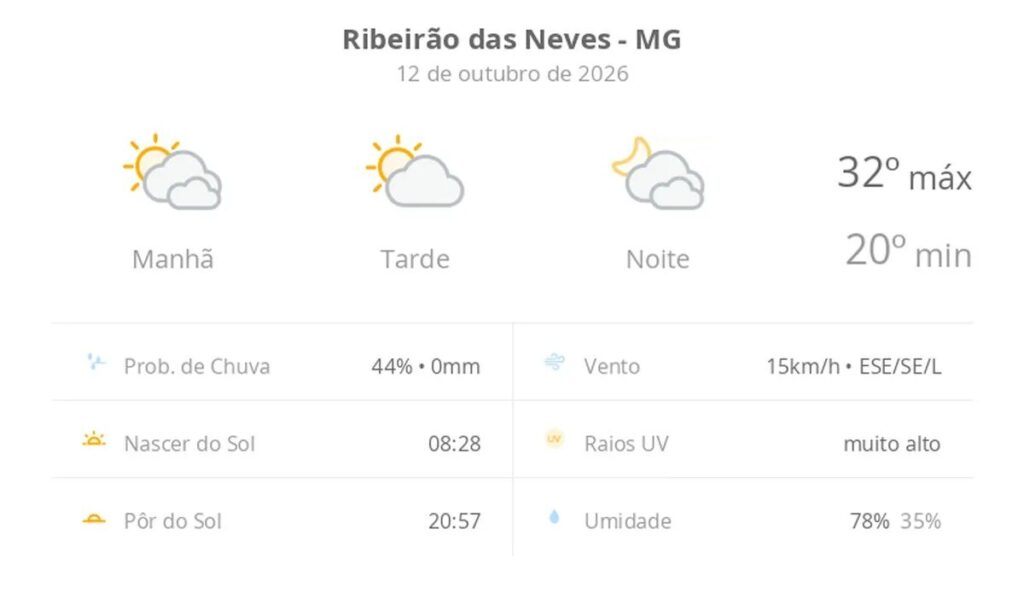 Previsão do tempo hoje para Ribeirão das Neves (MG): muitas nuvens o dia todo, com aberturas de sol