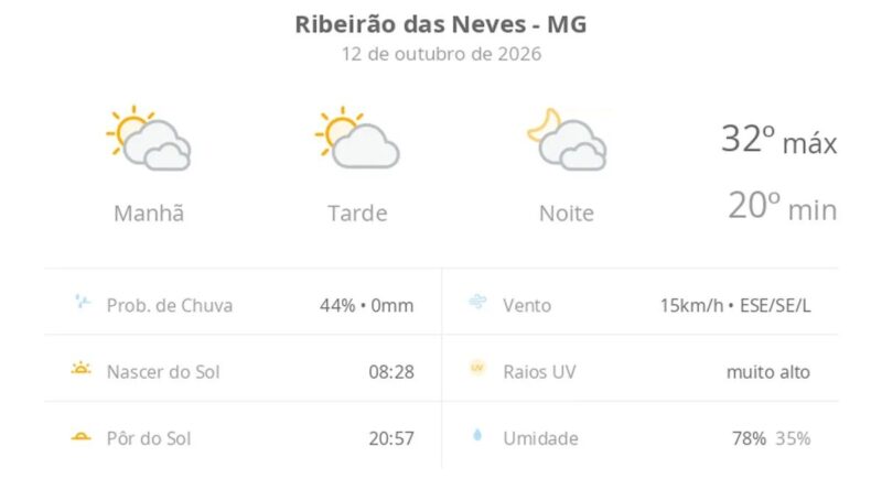 Previsão do tempo hoje para Ribeirão das Neves (MG): muitas nuvens o dia todo, com aberturas de sol