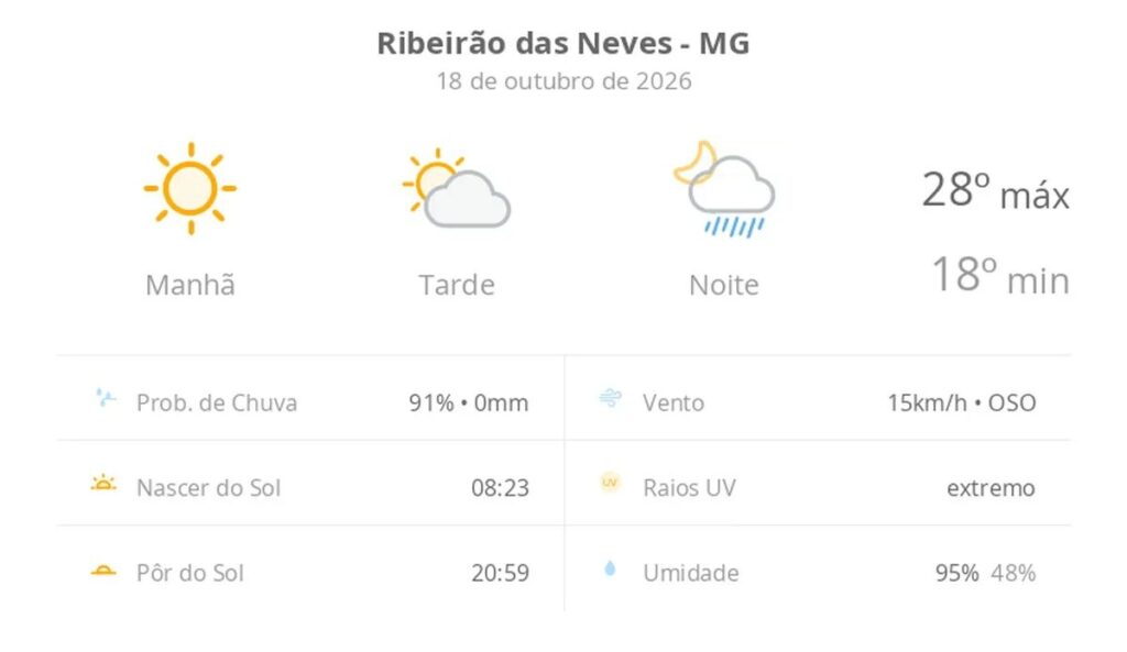 Previsão do tempo hoje para Ribeirão das Neves (MG): sol com aumento de nuvens à tarde e pancadas de chuva à noite