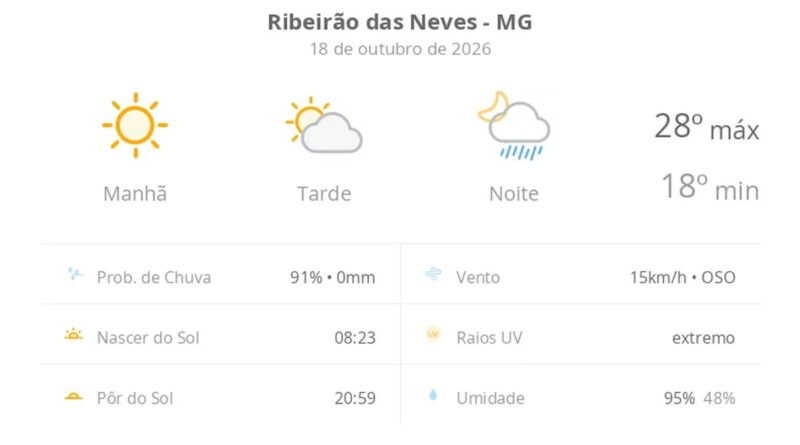 Previsão do tempo hoje para Ribeirão das Neves (MG): sol com aumento de nuvens à tarde e pancadas de chuva à noite