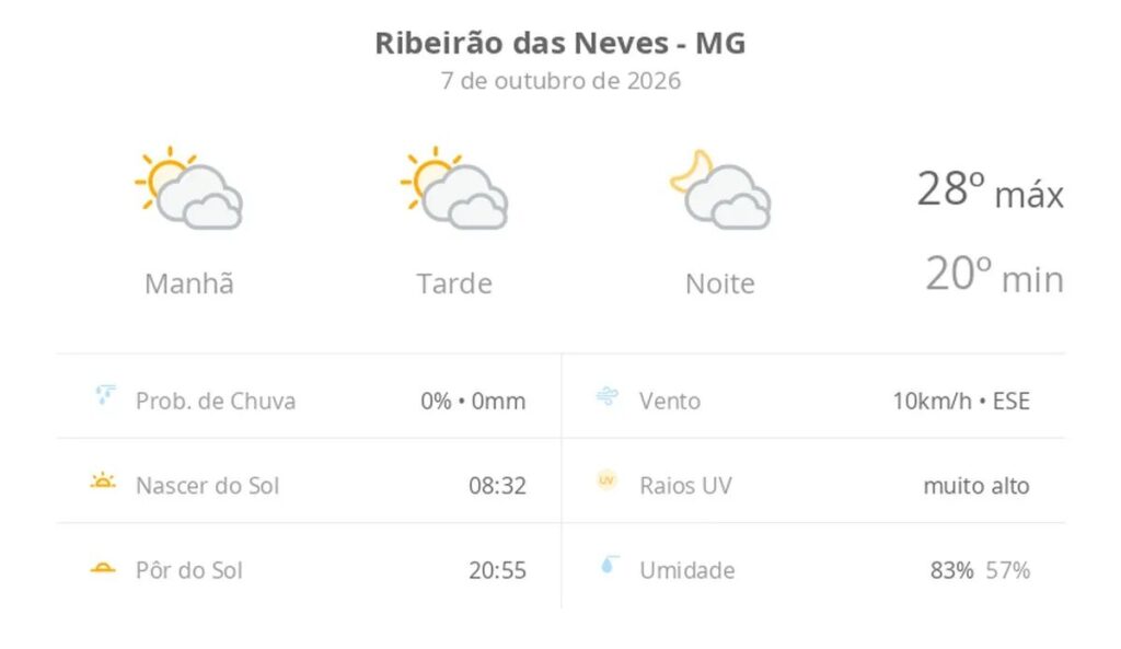 Previsão do tempo hoje para Ribeirão das Neves (MG): sol com muitas nuvens durante o dia e períodos de céu nublado; noite com muitas nuvens