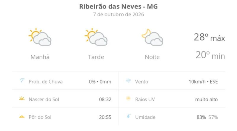 Previsão do tempo hoje para Ribeirão das Neves (MG): sol com muitas nuvens durante o dia e períodos de céu nublado; noite com muitas nuvens