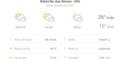 Previsão do tempo hoje para Ribeirão das Neves (MG): sol com muitas nuvens durante o dia e períodos de céu nublado; noite com muitas nuvens