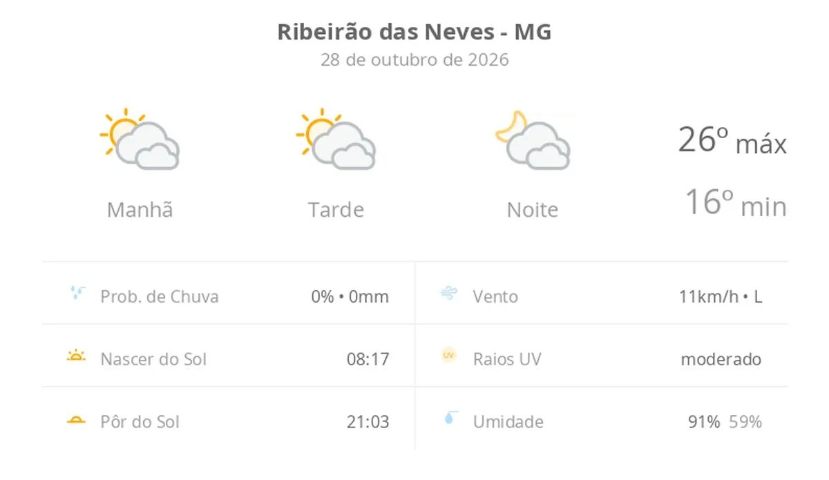 Previsão do tempo para Ribeirão das Neves nesta quarta-feira