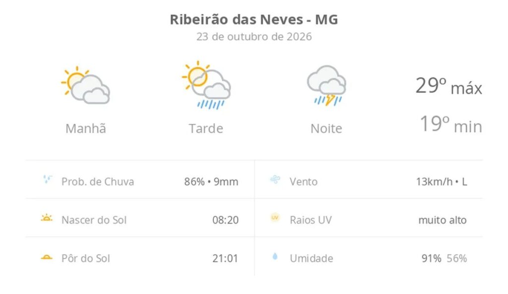 Previsão do tempo hoje para Ribeirão das Neves (MG): sol com muitas nuvens e pancadas de chuva à tarde; à noite ocorre temporal
