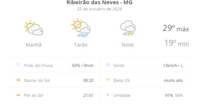 Previsão do tempo hoje para Ribeirão das Neves (MG): sol com muitas nuvens e pancadas de chuva à tarde; à noite ocorre temporal