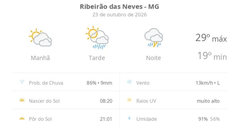 Previsão do tempo hoje para Ribeirão das Neves (MG): sol com muitas nuvens e pancadas de chuva à tarde; à noite ocorre temporal