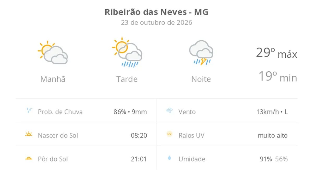 Previsão do tempo em Ribeirão das Neves hoje tem sol e temporal