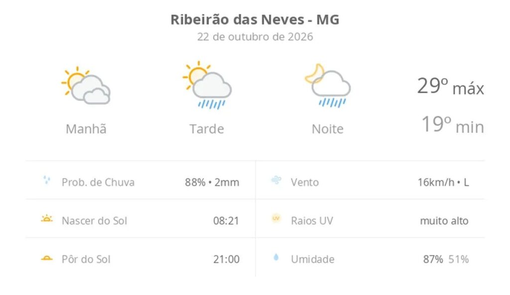 Previsão do tempo hoje para Ribeirão das Neves (MG): sol com muitas nuvens; pancadas de chuva à tarde e à noite