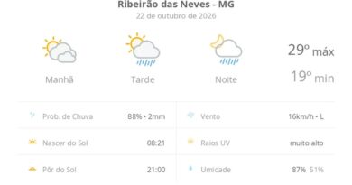 Previsão do tempo hoje para Ribeirão das Neves (MG): sol com muitas nuvens; pancadas de chuva à tarde e à noite