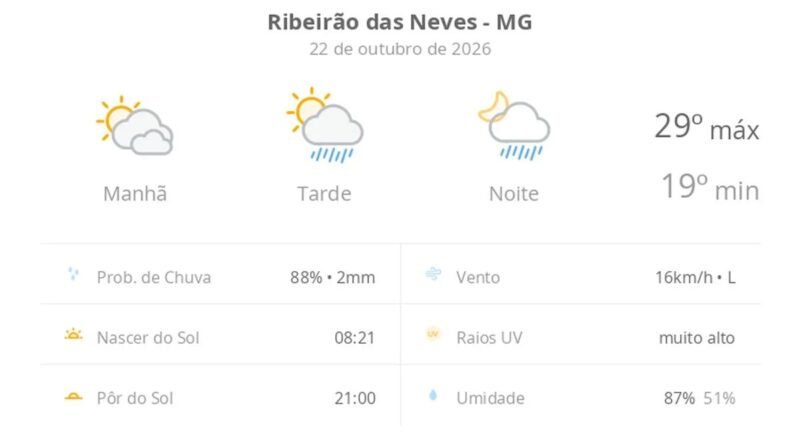Previsão do tempo hoje para Ribeirão das Neves (MG): sol com muitas nuvens; pancadas de chuva à tarde e à noite