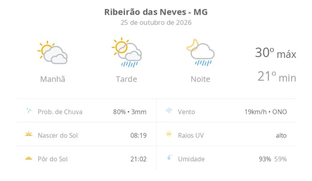 Previsão do tempo hoje para Ribeirão das Neves (MG): sol com muitas nuvens; pancadas de chuva à tarde e à noite