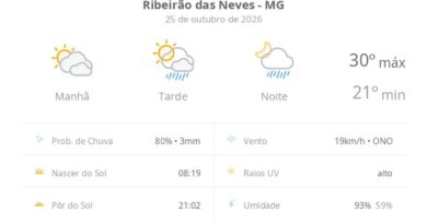 Previsão do tempo hoje para Ribeirão das Neves (MG): sol com muitas nuvens; pancadas de chuva à tarde e à noite