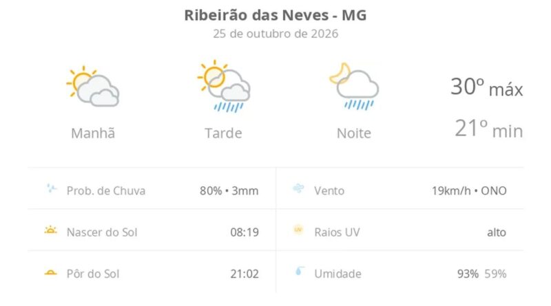 Previsão do tempo hoje para Ribeirão das Neves (MG): sol com muitas nuvens; pancadas de chuva à tarde e à noite