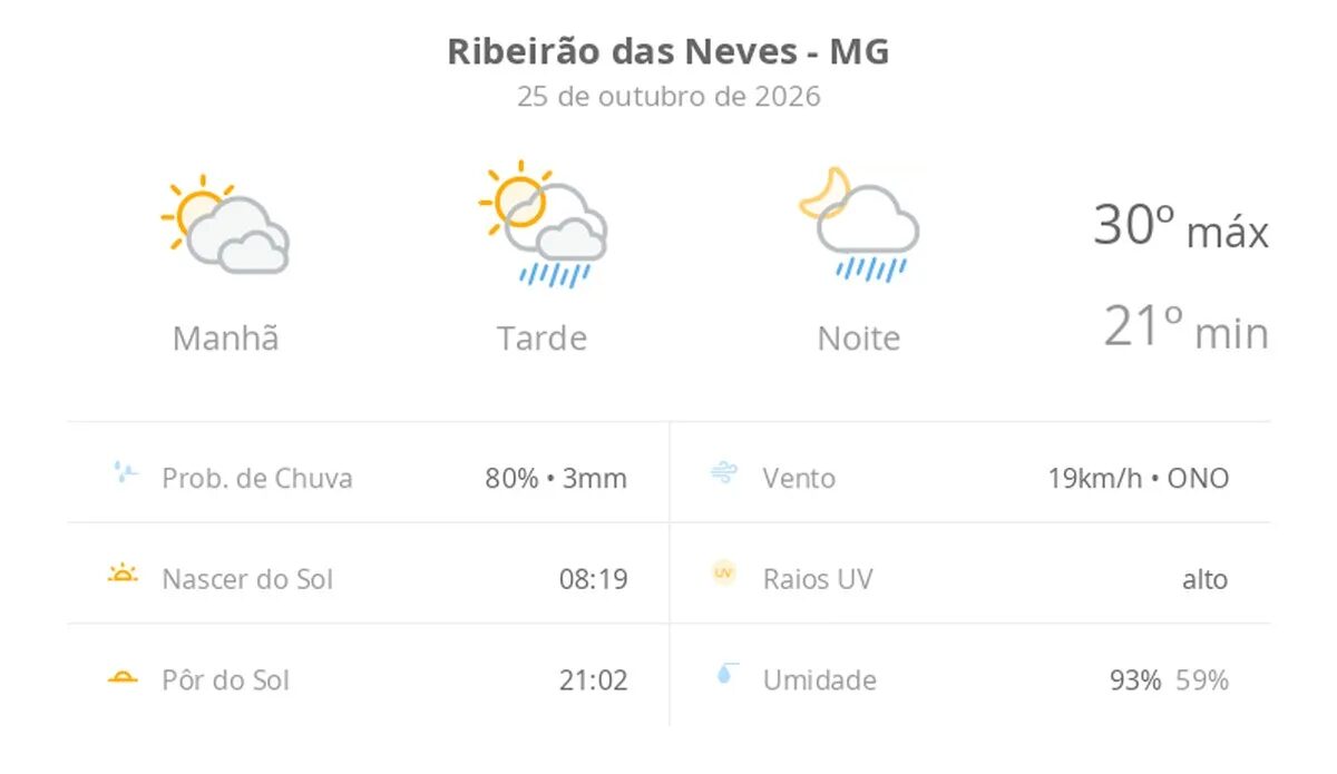 Previsão do tempo em Ribeirão das Neves hoje: pancadas de chuva