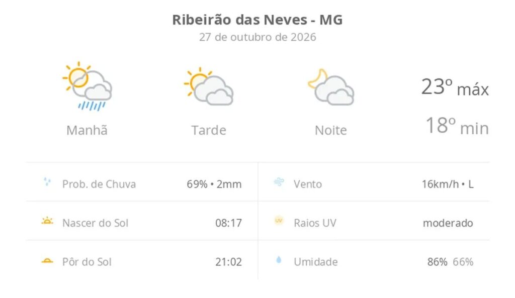 Previsão do tempo hoje para Ribeirão das Neves (MG): sol, com pancadas de chuva de manhã e muitas nuvens à tarde; à noite, tempo firme