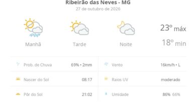 Previsão do tempo hoje para Ribeirão das Neves (MG): sol, com pancadas de chuva de manhã e muitas nuvens à tarde; à noite, tempo firme