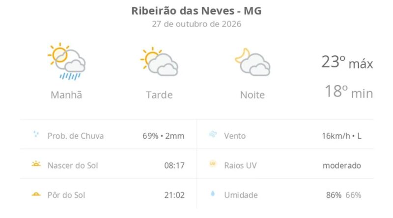 Previsão do tempo hoje para Ribeirão das Neves (MG): sol, com pancadas de chuva de manhã e muitas nuvens à tarde; à noite, tempo firme