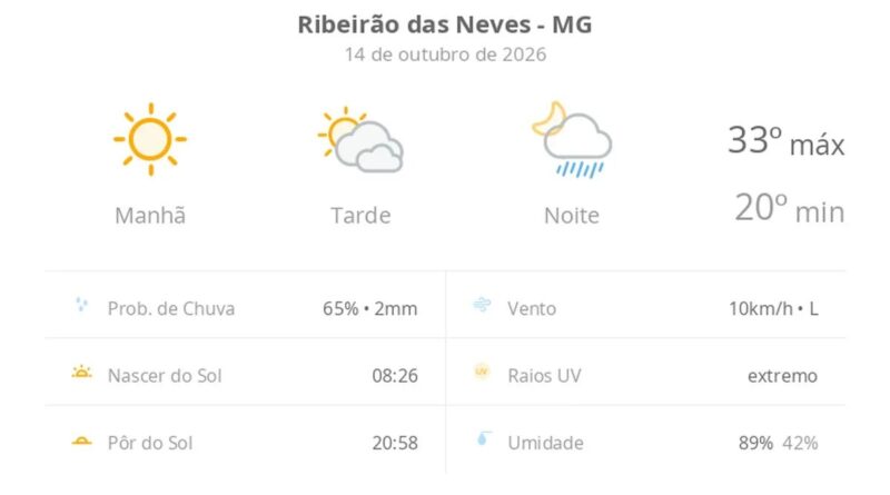 Previsão do tempo hoje para Ribeirão das Neves (MG): sol e muitas nuvens à tarde; à noite ocorrem pancadas de chuva