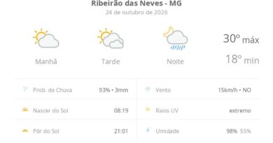 Previsão do tempo hoje para Ribeirão das Neves (MG): sol e muitas nuvens à tarde; à noite ocorrem pancadas de chuva