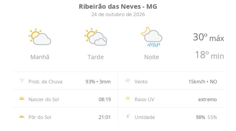 Previsão do tempo hoje para Ribeirão das Neves (MG): sol e muitas nuvens à tarde; à noite ocorrem pancadas de chuva