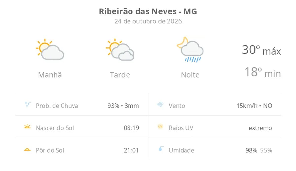 Previsão do tempo em Ribeirão das Neves: calor e chuva