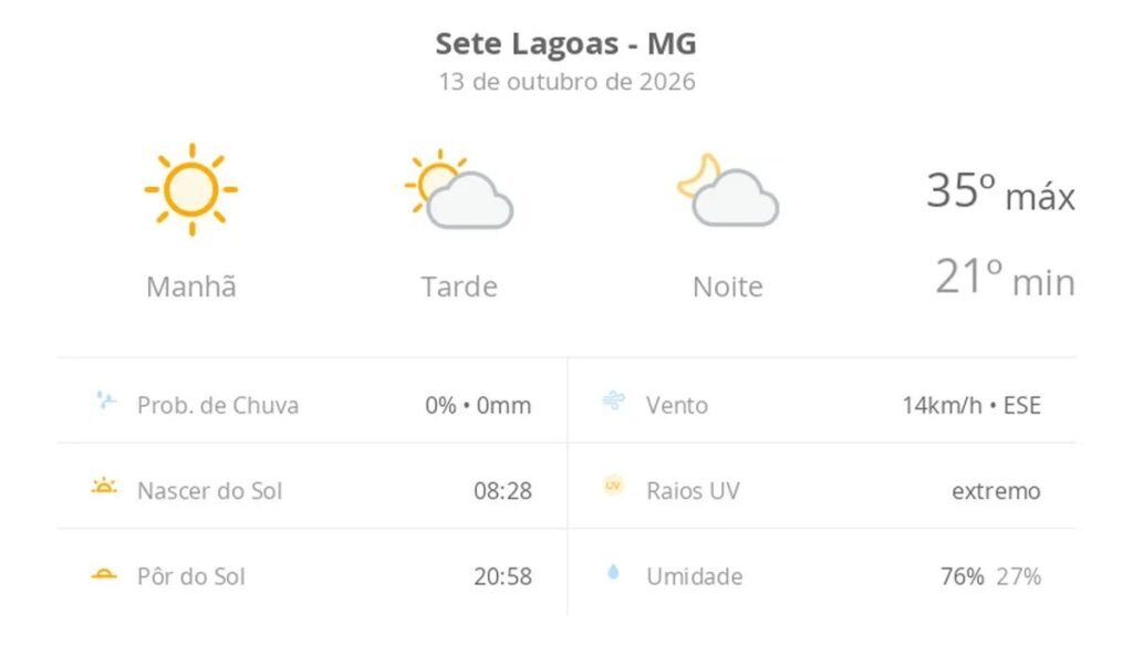 Previsão do tempo hoje para Sete Lagoas (MG): dia de sol com aumento de nuvens a partir da tarde; não chove