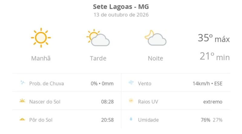 Previsão do tempo hoje para Sete Lagoas (MG): dia de sol com aumento de nuvens a partir da tarde; não chove