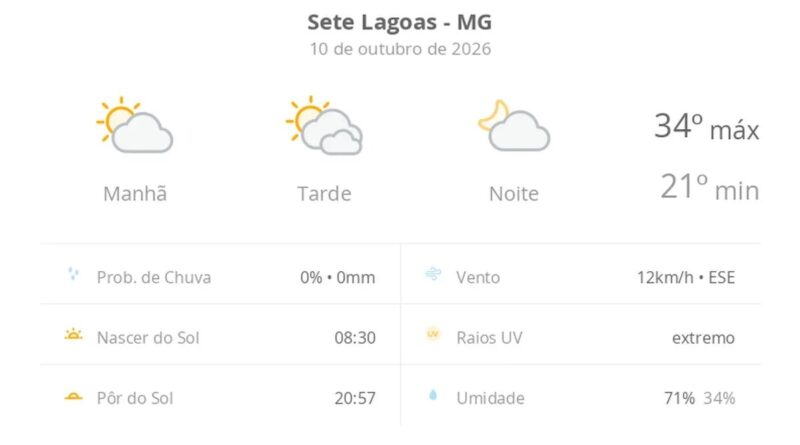 Previsão do tempo hoje para Sete Lagoas (MG): dia de sol, com muitas nuvens à tarde; à noite a nebulosidade diminui