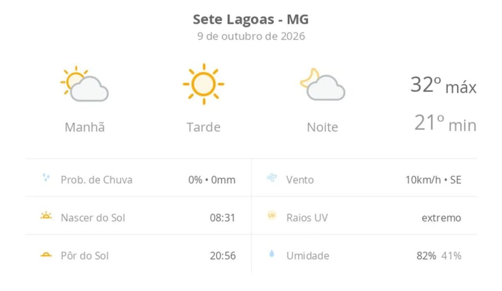 Previsão do tempo hoje para Sete Lagoas (MG): dia de sol com névoa fraca ao amanhecer e à noite