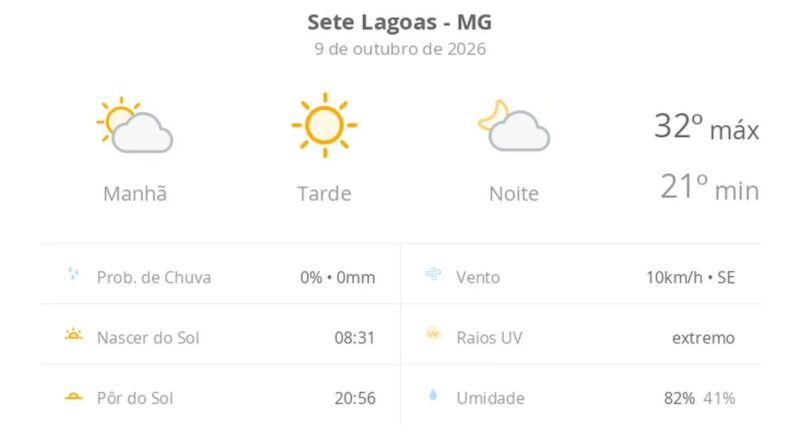 Previsão do tempo hoje para Sete Lagoas (MG): dia de sol com névoa fraca ao amanhecer e à noite