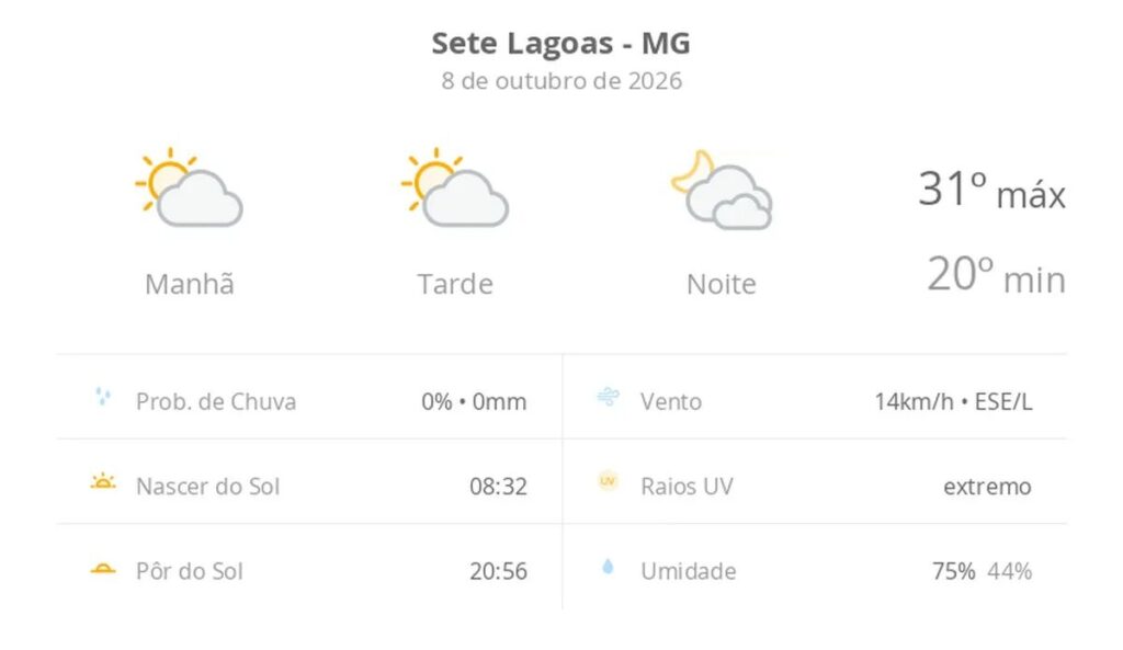 Previsão do tempo hoje para Sete Lagoas (MG): sol com algumas nuvens durante o dia; à noite o céu fica com muitas nuvens, mas não chove