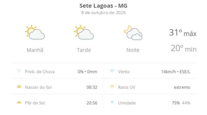 Previsão do tempo hoje para Sete Lagoas (MG): sol com algumas nuvens durante o dia; à noite o céu fica com muitas nuvens, mas não chove