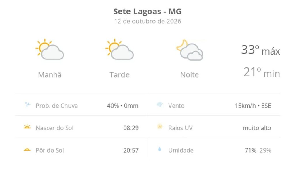Previsão do tempo hoje para Sete Lagoas (MG): sol com algumas nuvens durante o dia; à noite o céu fica com muitas nuvens, mas não chove