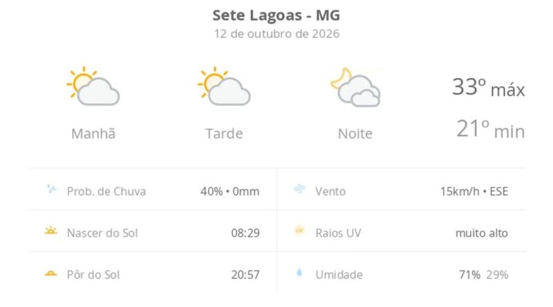 Previsão do tempo hoje para Sete Lagoas (MG): sol com algumas nuvens durante o dia; à noite o céu fica com muitas nuvens, mas não chove