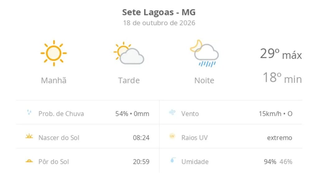 Previsão do tempo hoje para Sete Lagoas (MG): sol com aumento de nuvens à tarde e pancadas de chuva à noite