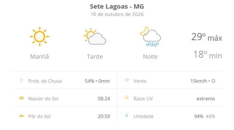 Previsão do tempo hoje para Sete Lagoas (MG): sol com aumento de nuvens à tarde e pancadas de chuva à noite