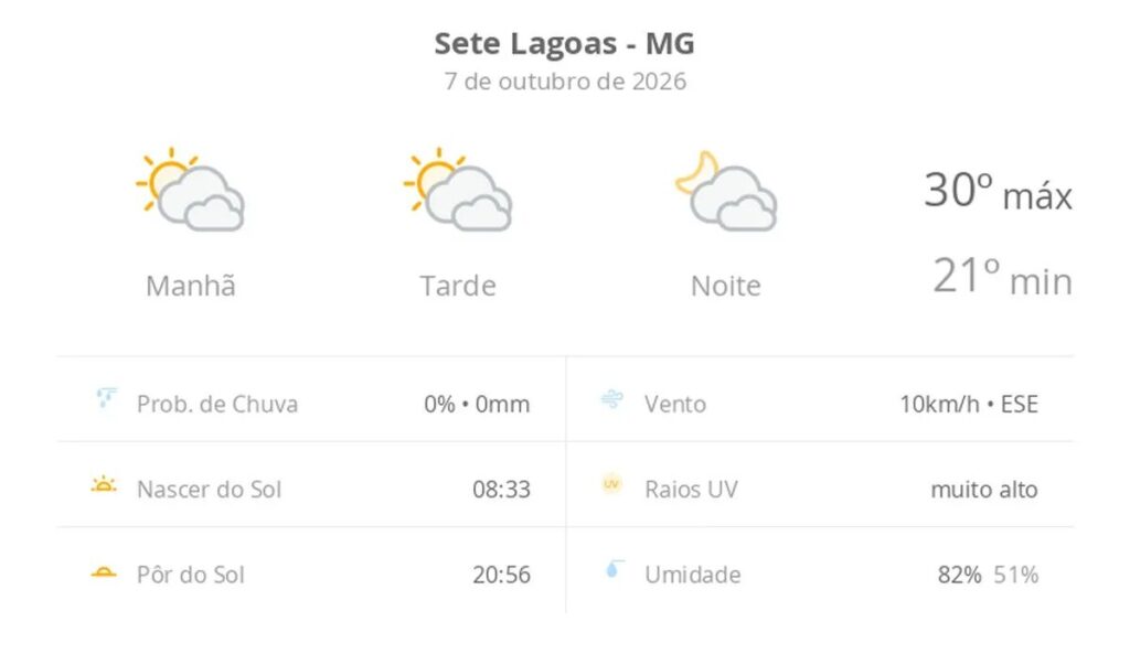 Previsão do tempo hoje para Sete Lagoas (MG): sol com muitas nuvens durante o dia e períodos de céu nublado; noite com muitas nuvens