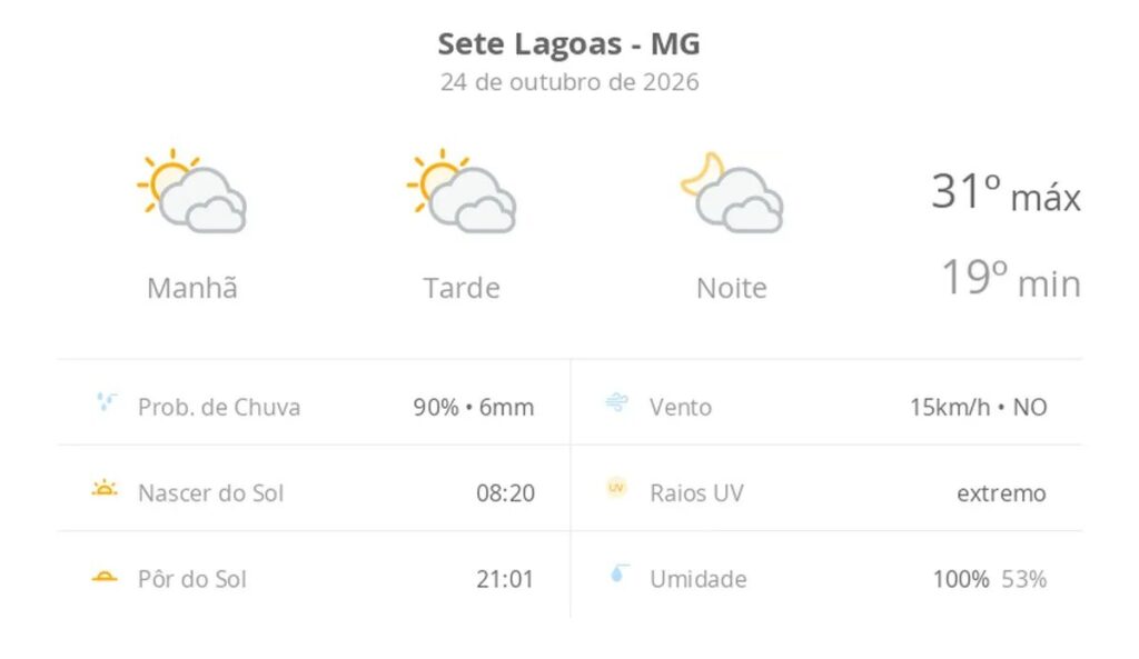 Previsão do tempo hoje para Sete Lagoas (MG): sol com muitas nuvens durante o dia e períodos de céu nublado; noite com muitas nuvens