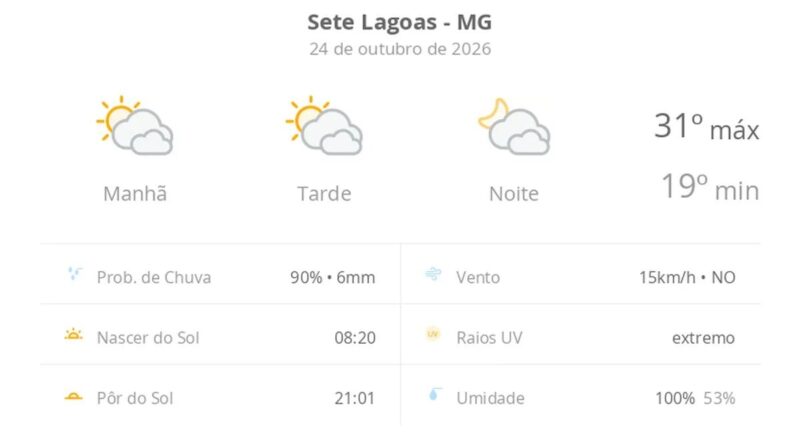 Previsão do tempo hoje para Sete Lagoas (MG): sol com muitas nuvens durante o dia e períodos de céu nublado; noite com muitas nuvens