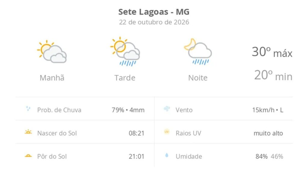 Previsão do tempo hoje para Sete Lagoas (MG): sol com muitas nuvens; pancadas de chuva à tarde e à noite