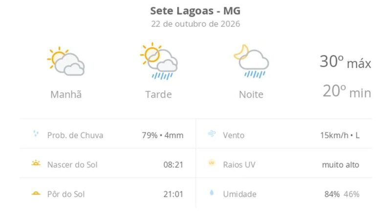 Previsão do tempo hoje para Sete Lagoas (MG): sol com muitas nuvens; pancadas de chuva à tarde e à noite