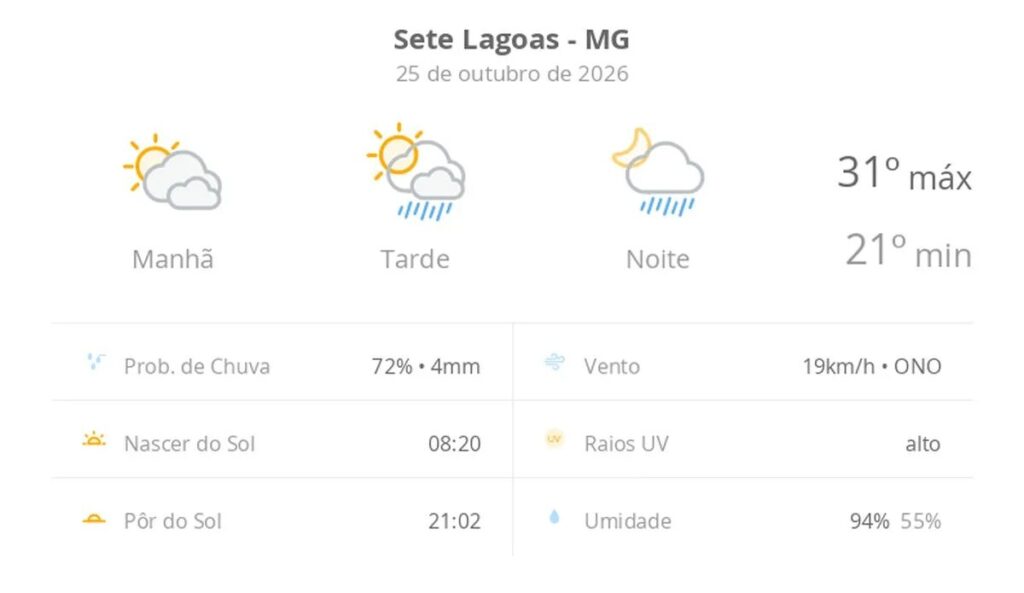 Previsão do tempo hoje para Sete Lagoas (MG): sol com muitas nuvens; pancadas de chuva à tarde e à noite