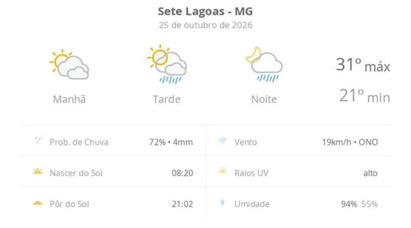 Previsão do tempo hoje para Sete Lagoas (MG): sol com muitas nuvens; pancadas de chuva à tarde e à noite