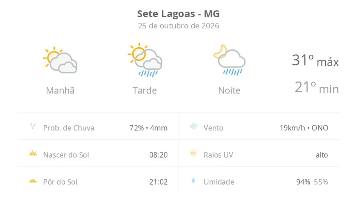 Sete lagoas tem previsão de calor de 31ºC e chuva nesta semana