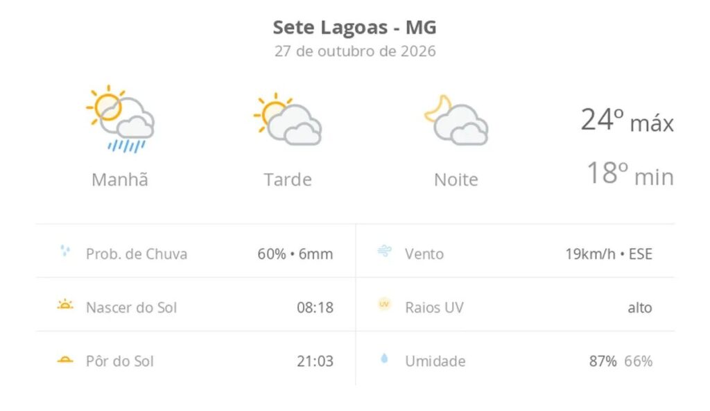 Previsão do tempo hoje para Sete Lagoas (MG): sol, com pancadas de chuva de manhã e muitas nuvens à tarde; à noite, tempo firme