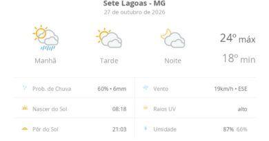 Previsão do tempo hoje para Sete Lagoas (MG): sol, com pancadas de chuva de manhã e muitas nuvens à tarde; à noite, tempo firme